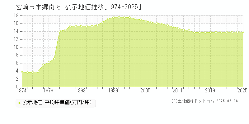 宮崎市本郷南方の地価公示推移グラフ 