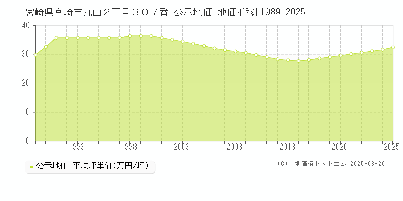 宮崎県宮崎市丸山２丁目３０７番 公示地価 地価推移[1989-2025]