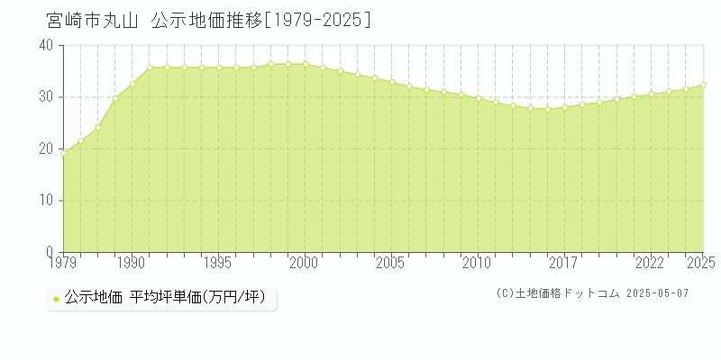 丸山(宮崎市)の公示地価推移グラフ(坪単価)[1979-2025年]