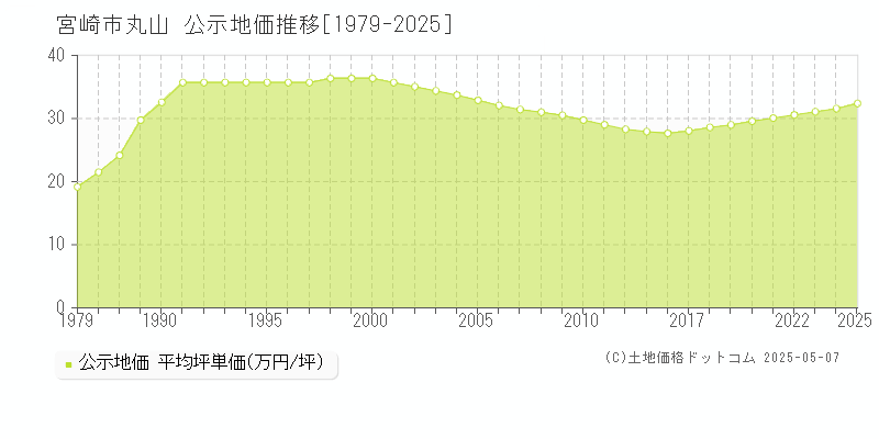 宮崎市丸山の地価公示推移グラフ 