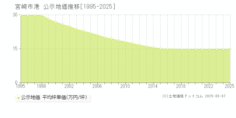 港(宮崎市)の公示地価推移グラフ(坪単価)[1995-2025年]