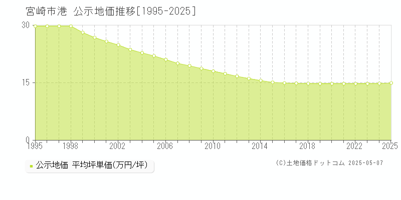 宮崎市港の地価公示推移グラフ 