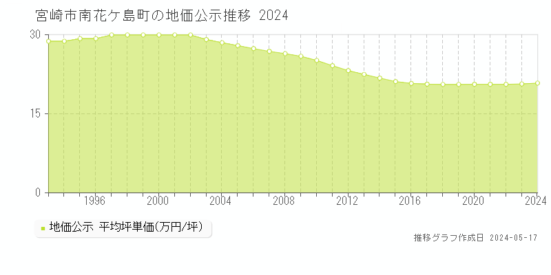 宮崎市南花ケ島町の地価公示推移グラフ 