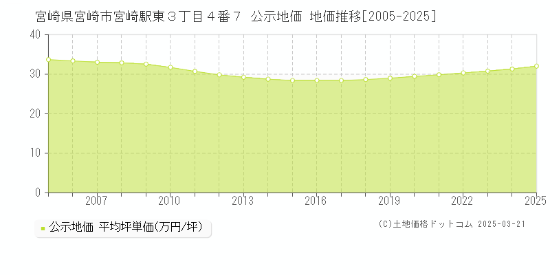 宮崎県宮崎市宮崎駅東３丁目４番７ 公示地価 地価推移[2005-2025]