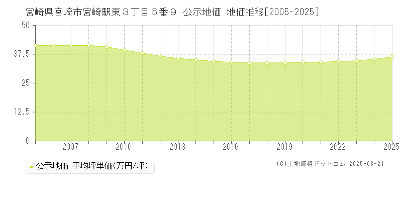 宮崎県宮崎市宮崎駅東３丁目６番９ 公示地価 地価推移[2005-2025]