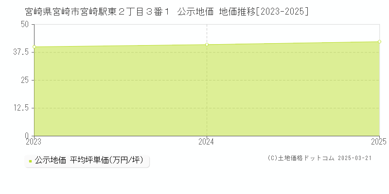 宮崎県宮崎市宮崎駅東２丁目３番１ 公示地価 地価推移[2023-2025]