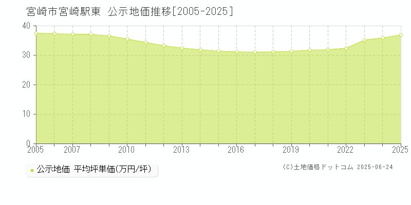 宮崎市宮崎駅東の地価公示推移グラフ 