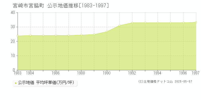 宮脇町(宮崎市)の公示地価推移グラフ(坪単価)[1983-1997年]