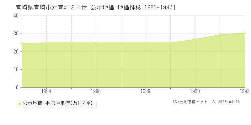 宮崎県宮崎市元宮町２４番 公示地価 地価推移[1983-1992]