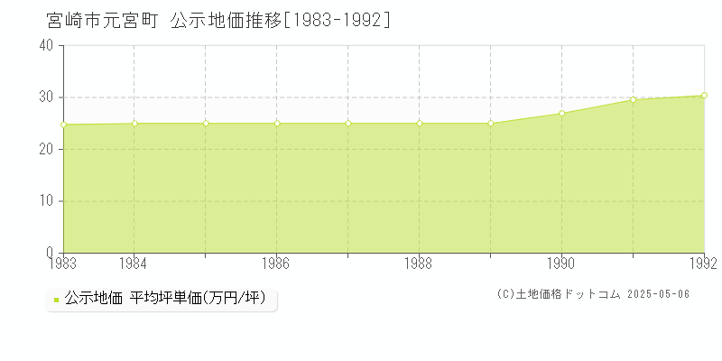 元宮町(宮崎市)の公示地価推移グラフ(坪単価)[1983-1992年]