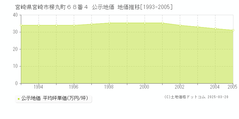 宮崎県宮崎市柳丸町６８番４ 公示地価 地価推移[1993-2005]
