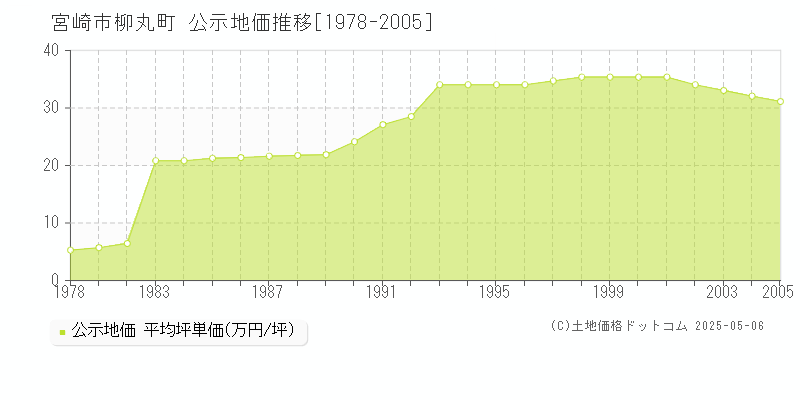 柳丸町(宮崎市)の公示地価推移グラフ(坪単価)[1978-2005年]