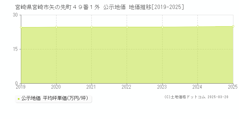 宮崎県宮崎市矢の先町４９番１外 公示地価 地価推移[2019-2025]