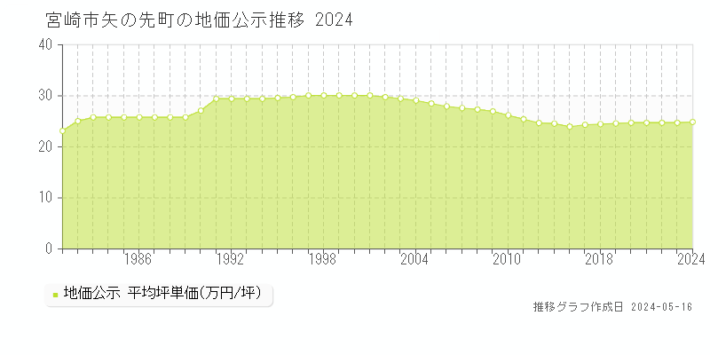 宮崎市矢の先町の地価公示推移グラフ 