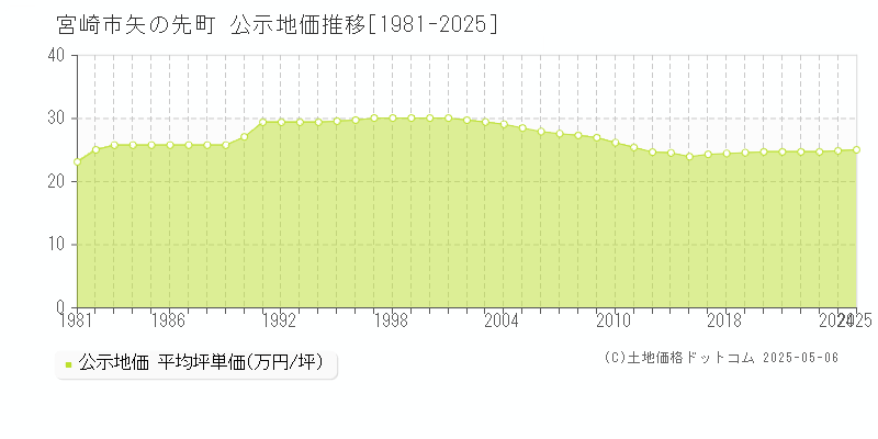 矢の先町(宮崎市)の公示地価推移グラフ(坪単価)[1981-2025年]