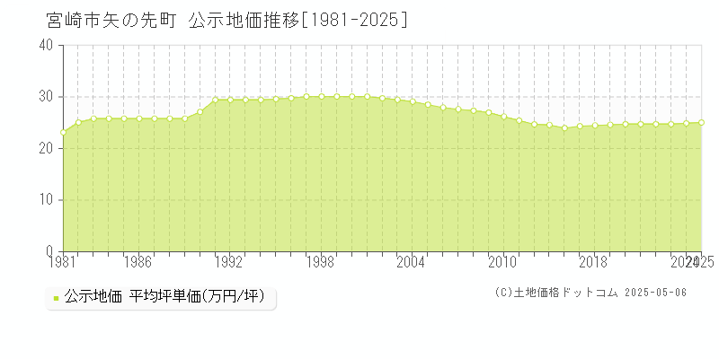 宮崎市矢の先町の地価公示推移グラフ 