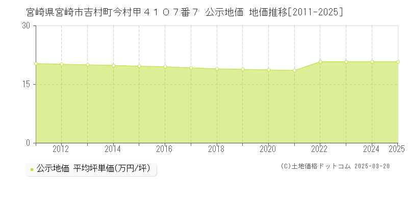 宮崎県宮崎市吉村町今村甲４１０７番７ 公示地価 地価推移[2011-2025]