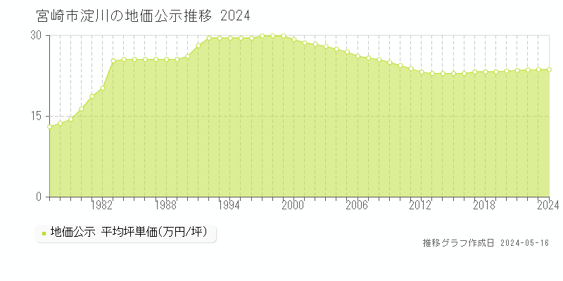 宮崎市淀川の地価公示推移グラフ 