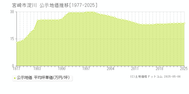 淀川(宮崎市)の公示地価推移グラフ(坪単価)[1977-2025年]