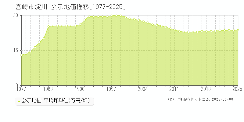 宮崎市淀川の地価公示推移グラフ 