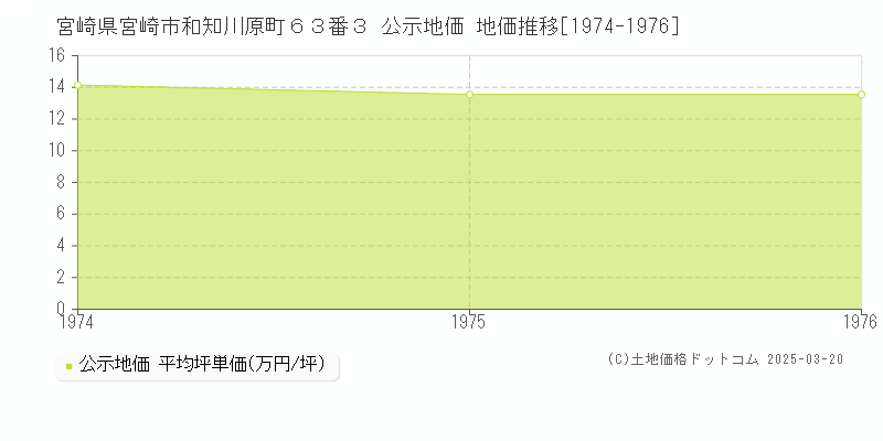宮崎県宮崎市和知川原町６３番３ 公示地価 地価推移[1974-1976]