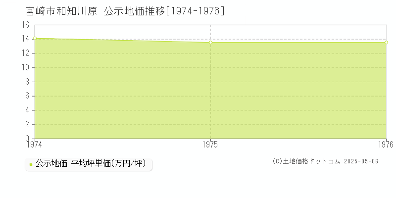 和知川原(宮崎市)の公示地価推移グラフ(坪単価)[1974-1976年]
