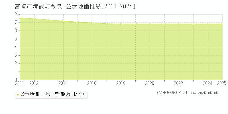 清武町今泉(宮崎市)の公示地価推移グラフ(坪単価)[2011-2025年]