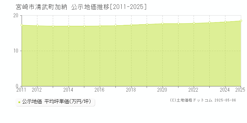 清武町加納(宮崎市)の公示地価推移グラフ(坪単価)[2011-2025年]