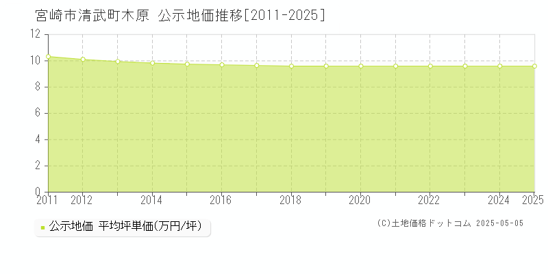 清武町木原(宮崎市)の公示地価推移グラフ(坪単価)[2011-2025年]