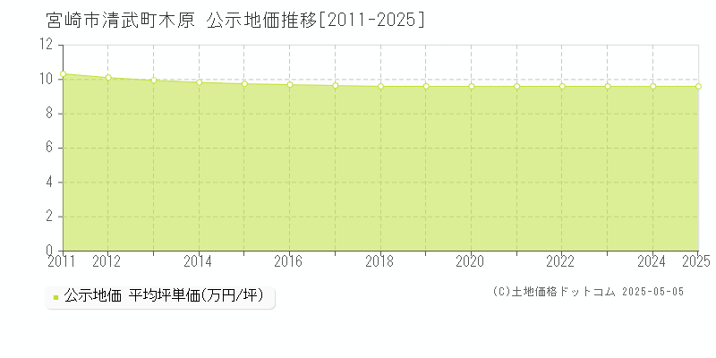 宮崎市清武町木原の地価公示推移グラフ 