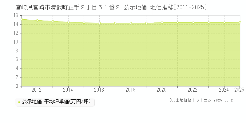 宮崎県宮崎市清武町正手２丁目５１番２ 公示地価 地価推移[2011-2025]