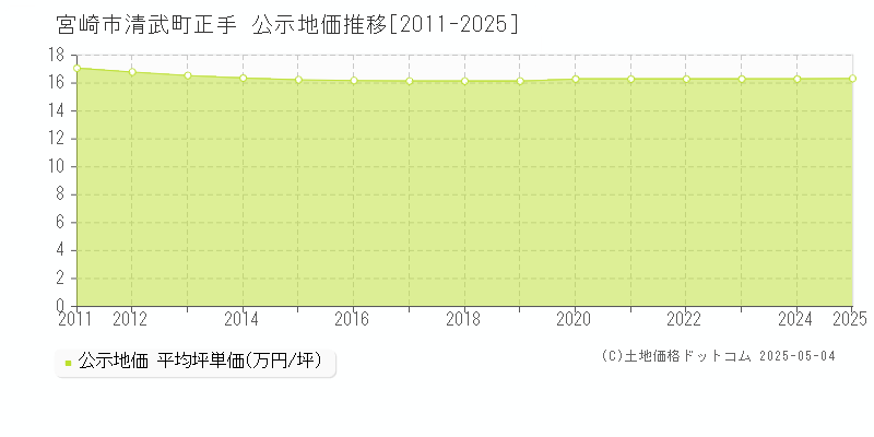 清武町正手(宮崎市)の公示地価推移グラフ(坪単価)[2011-2025年]