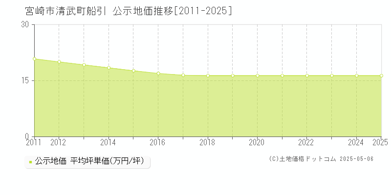 清武町船引(宮崎市)の公示地価推移グラフ(坪単価)[2011-2025年]