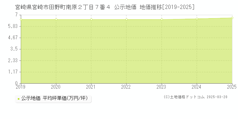 宮崎県宮崎市田野町南原２丁目７番４ 公示地価 地価推移[2019-2025]