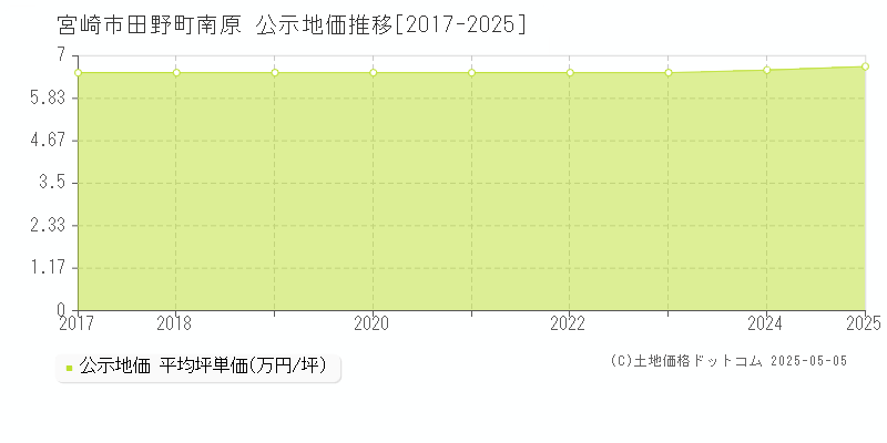 田野町南原(宮崎市)の公示地価推移グラフ(坪単価)[2017-2025年]