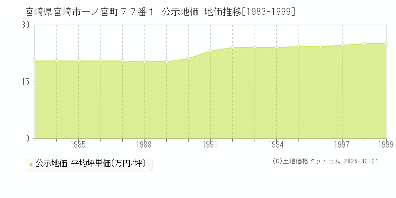 宮崎県宮崎市一ノ宮町７７番１ 公示地価 地価推移[1983-1999]