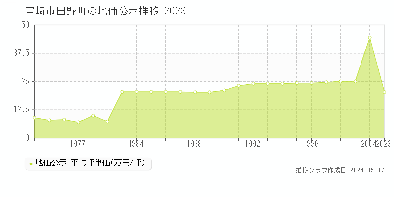 宮崎市田野町の地価公示推移グラフ 