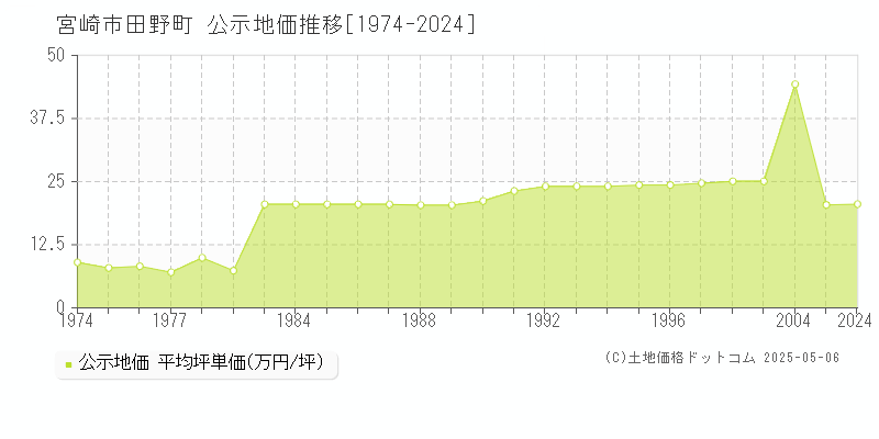 田野町(宮崎市)の公示地価推移グラフ(坪単価)[1974-1999年]