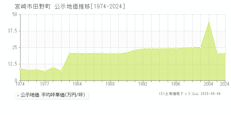 宮崎市田野町の地価公示推移グラフ 