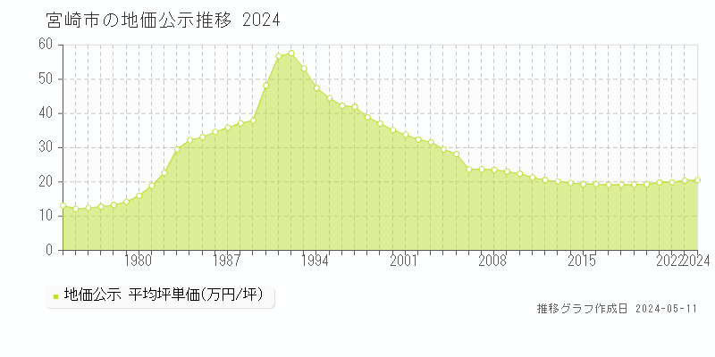 宮崎市全域の地価公示推移グラフ 