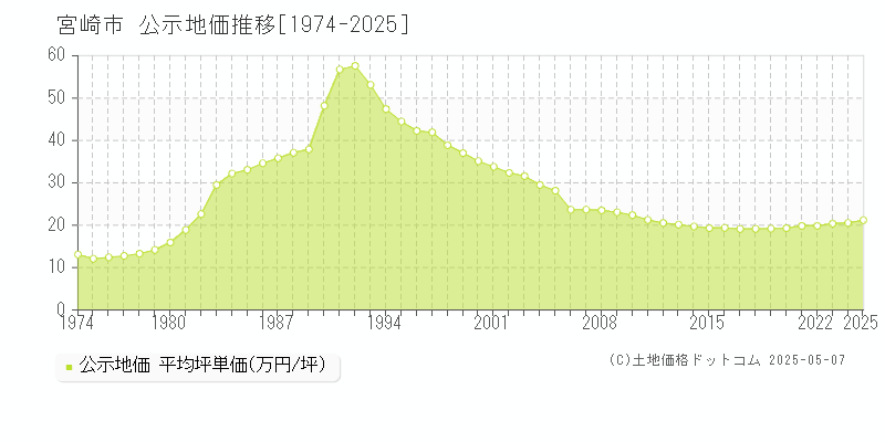 全域(宮崎市)の公示地価推移グラフ(坪単価)[1974-2025年]