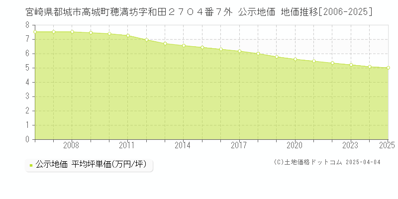 宮崎県都城市高城町穂満坊字和田２７０４番７外 公示地価 地価推移[2006-2025]