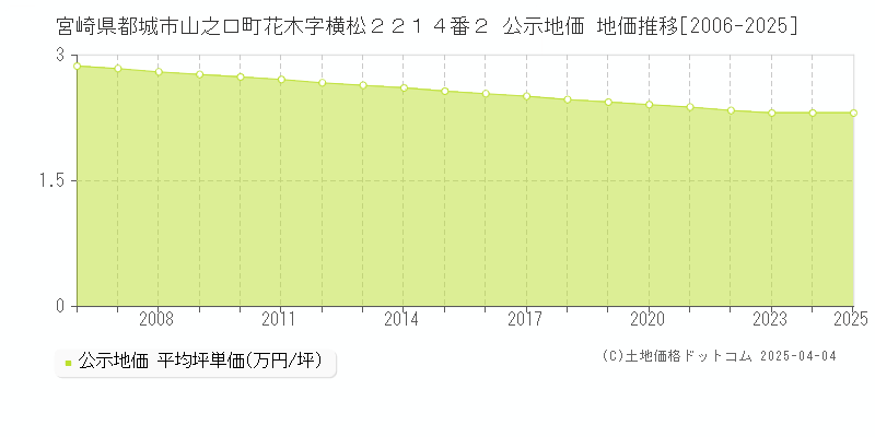 宮崎県都城市山之口町花木字横松２２１４番２ 公示地価 地価推移[2006-2025]
