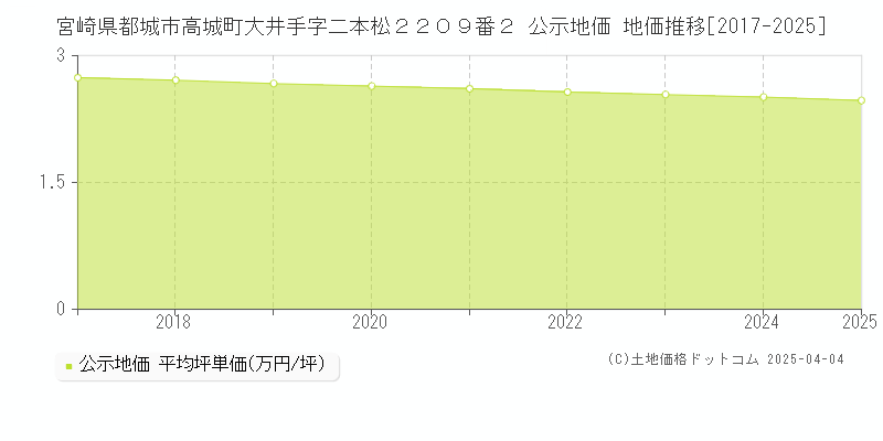 宮崎県都城市高城町大井手字二本松２２０９番２ 公示地価 地価推移[2017-2025]