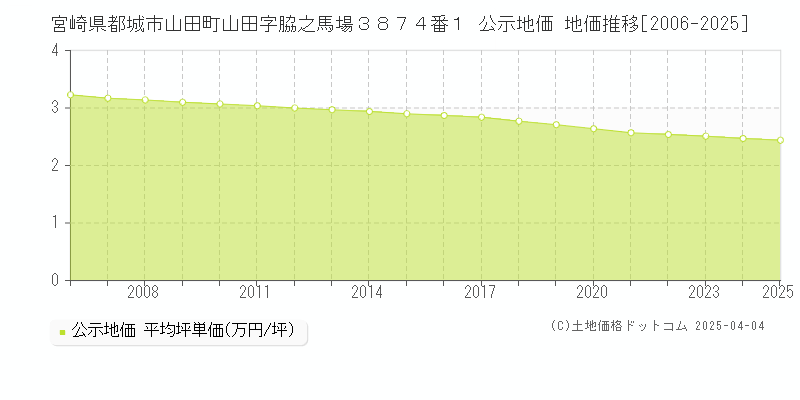 宮崎県都城市山田町山田字脇之馬場３８７４番１ 公示地価 地価推移[2006-2025]