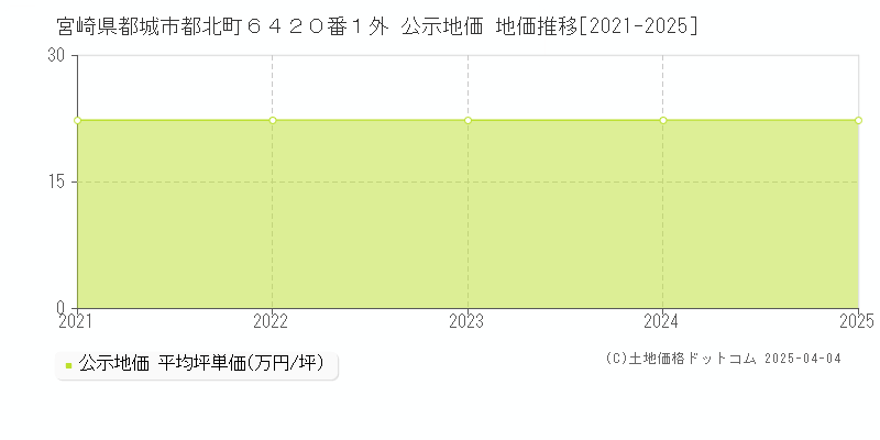 宮崎県都城市都北町６４２０番１外 公示地価 地価推移[2021-2025]