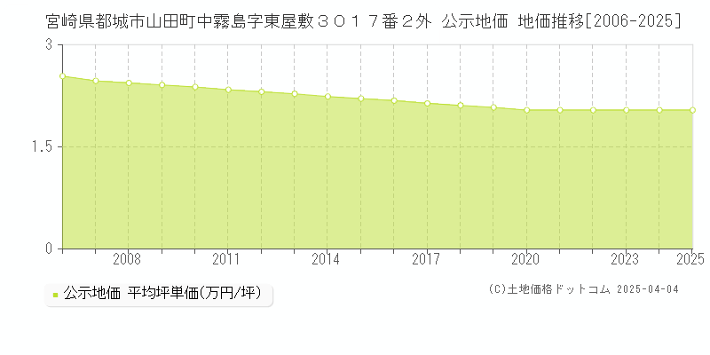 宮崎県都城市山田町中霧島字東屋敷３０１７番２外 公示地価 地価推移[2006-2025]