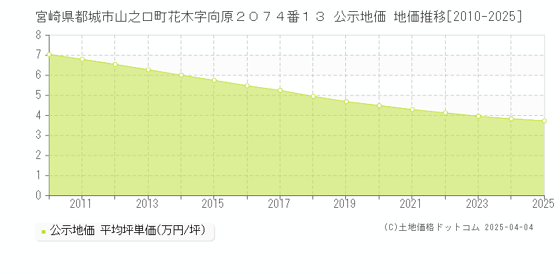 宮崎県都城市山之口町花木字向原２０７４番１３ 公示地価 地価推移[2010-2025]