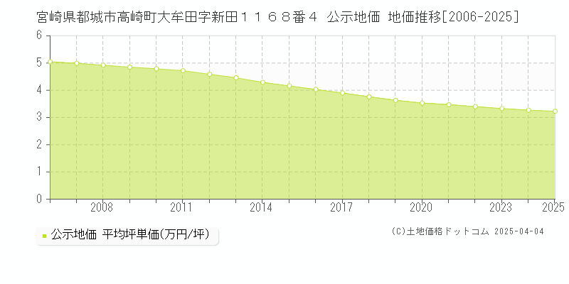 宮崎県都城市高崎町大牟田字新田１１６８番４ 公示地価 地価推移[2006-2025]