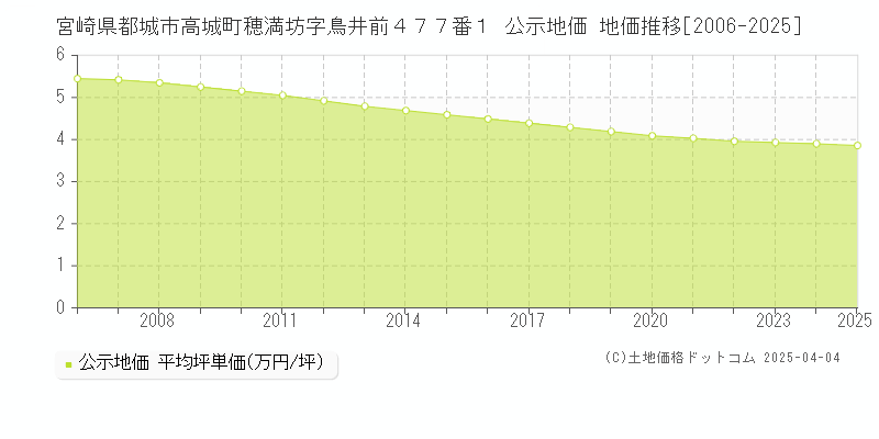 宮崎県都城市高城町穂満坊字鳥井前４７７番１ 公示地価 地価推移[2006-2025]